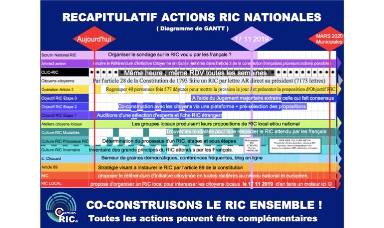 Récapitulatif des Actions RIC Nationale ( Diagramme de Gantt )